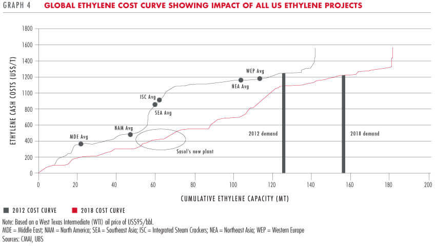 Global Ethylene cost curve