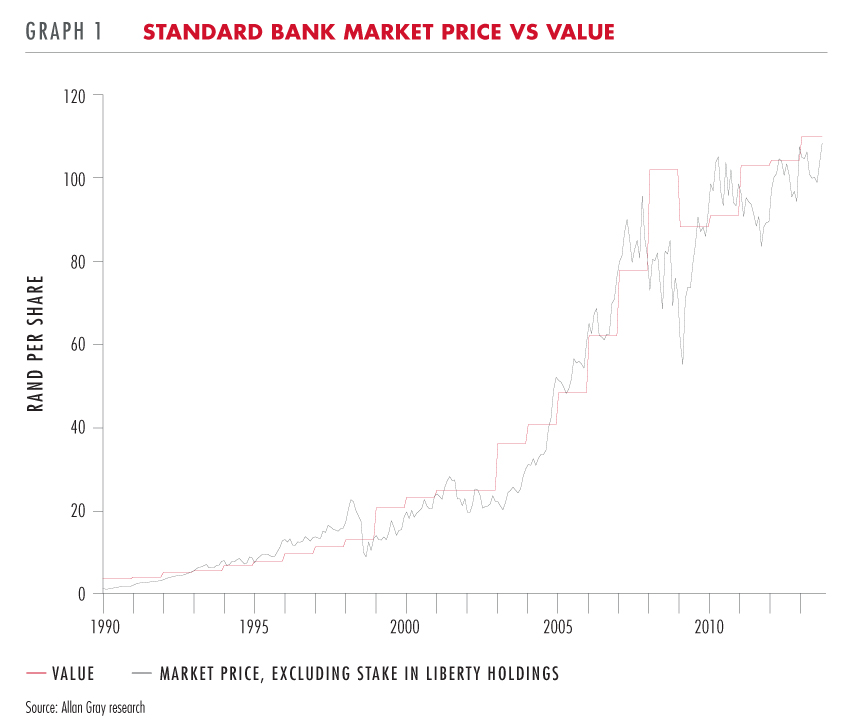 Standard Bank market price