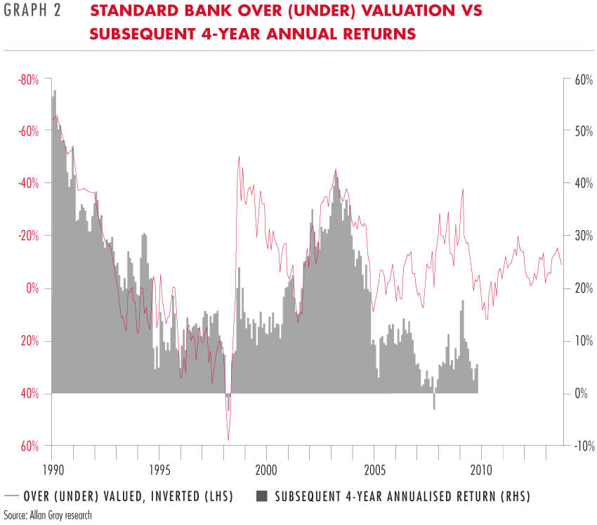 Standard bank over valuation