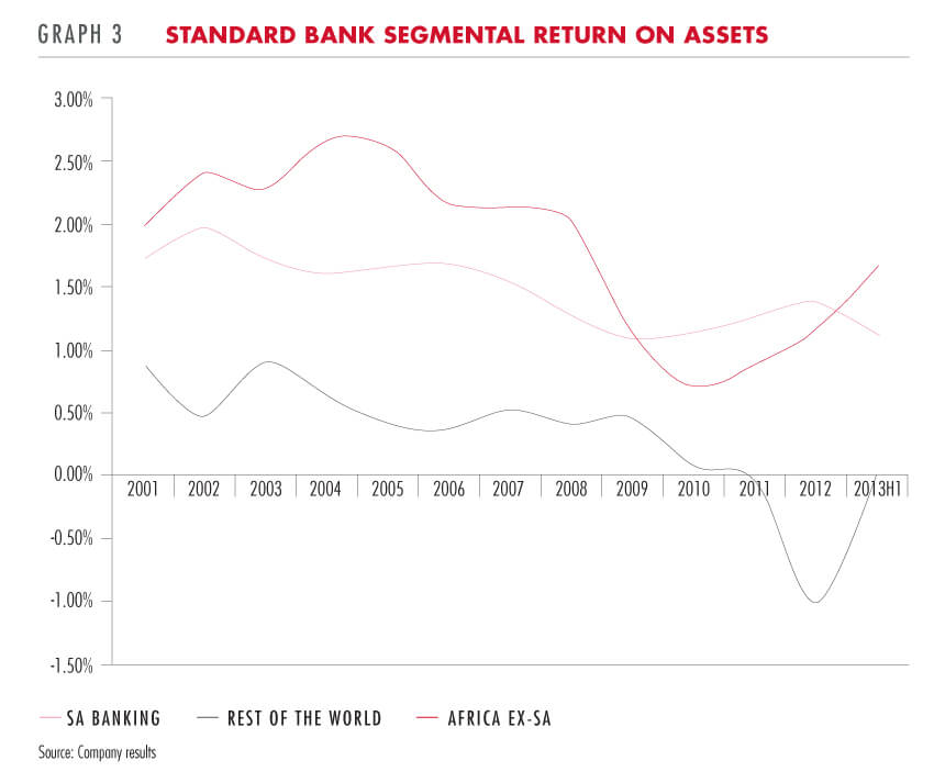 Standard Bank segmental return