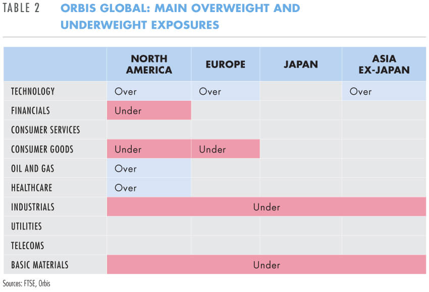 Orbis Global: Main overweight and underweight exposures