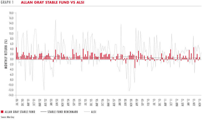 Allan Gray Stable Fund vs ALSI