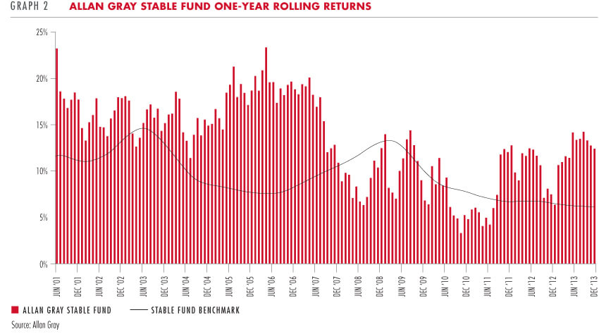 Allan Gray Stable Fund one-year rolling returns