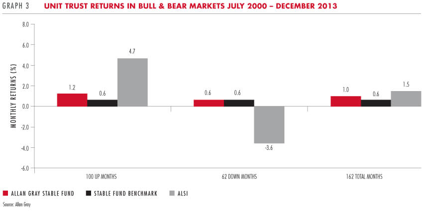 Unit trust returns in bull & bear markets