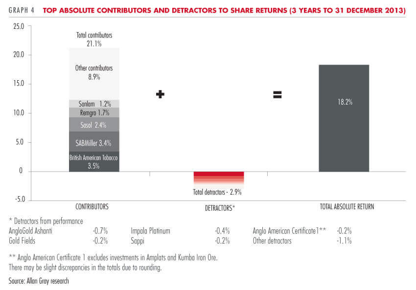 Top contributors and detractors to share returns