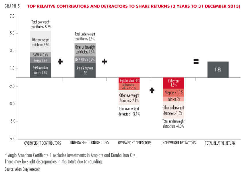 Top contributors and detractors to share returns