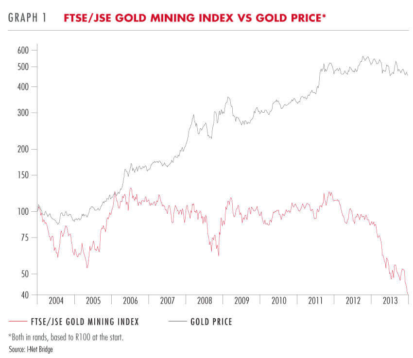 FTSE JSE Gold mining index