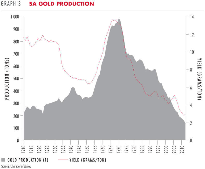 SA gold production