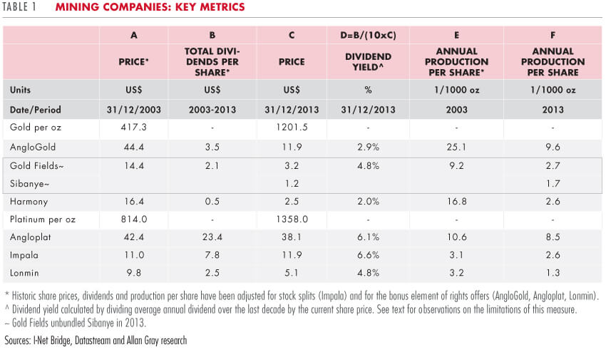 Mining companies key metrics