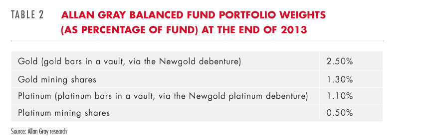 Allan Gray Balanced Fund portfolio