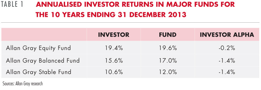 Annualised investor returns