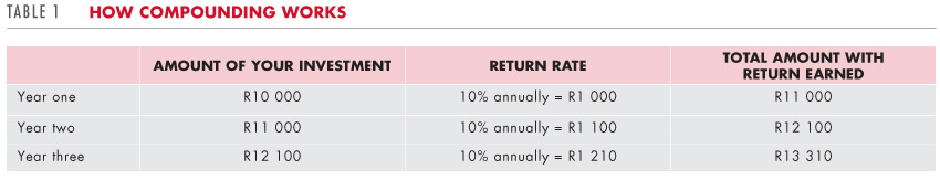 How compounding works