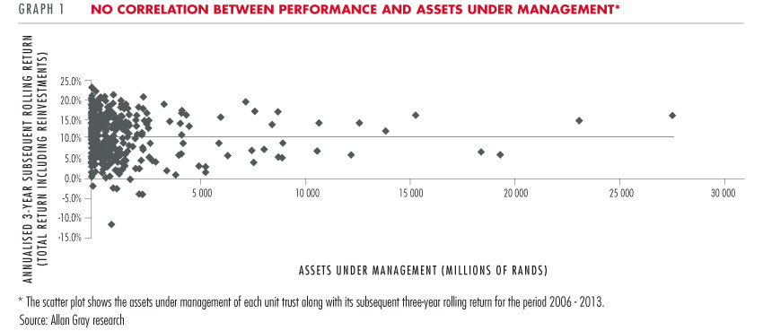 No correlation between performance and assets under management