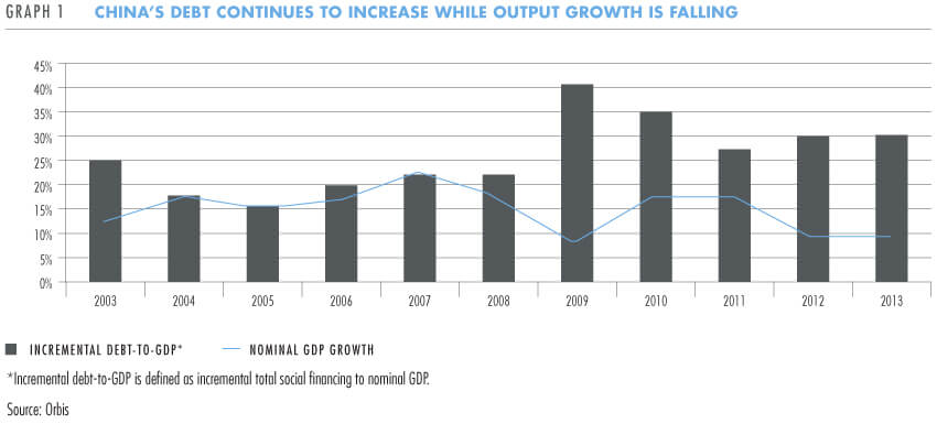 China's debt continues to increase