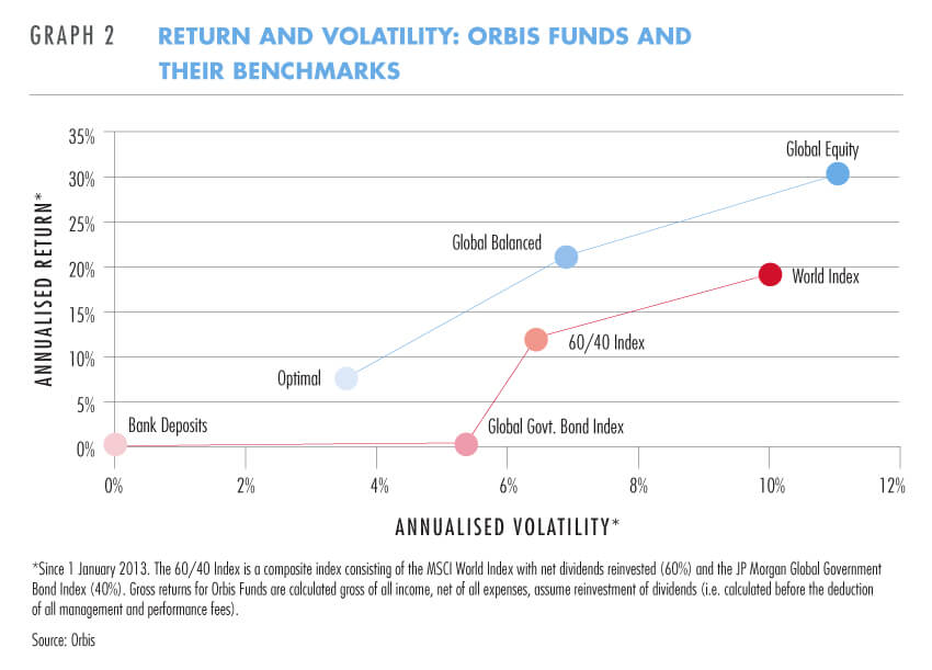 Return and volatility: Orbis funds vs benchmark