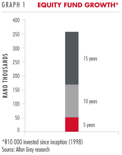 Allan Gray Equity Fund growth