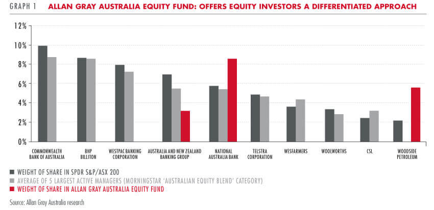 Allan Gray Australian Equity Fund offers differentiated approach