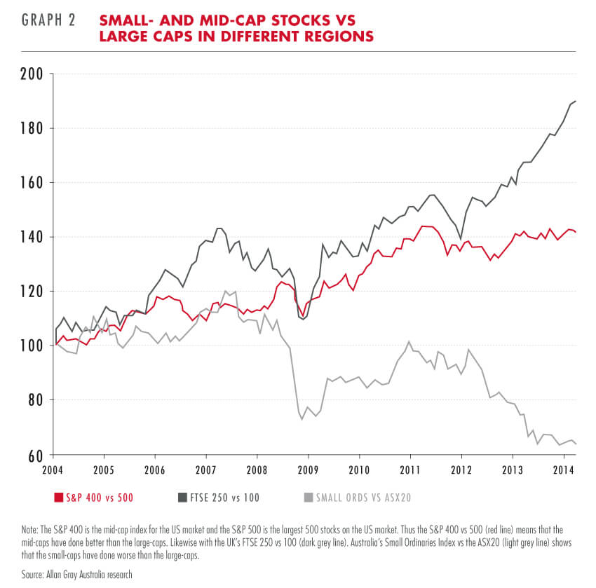 Small and mid-cap stocks vs large caps