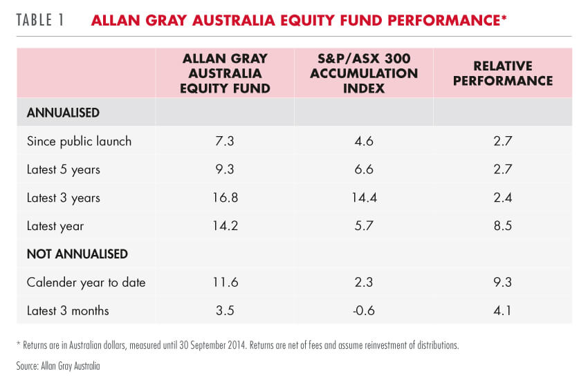 Allan Gray Australian Equity Fund performance