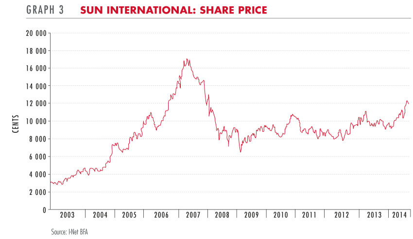 Sun International share price