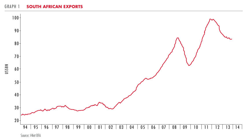 South African exports