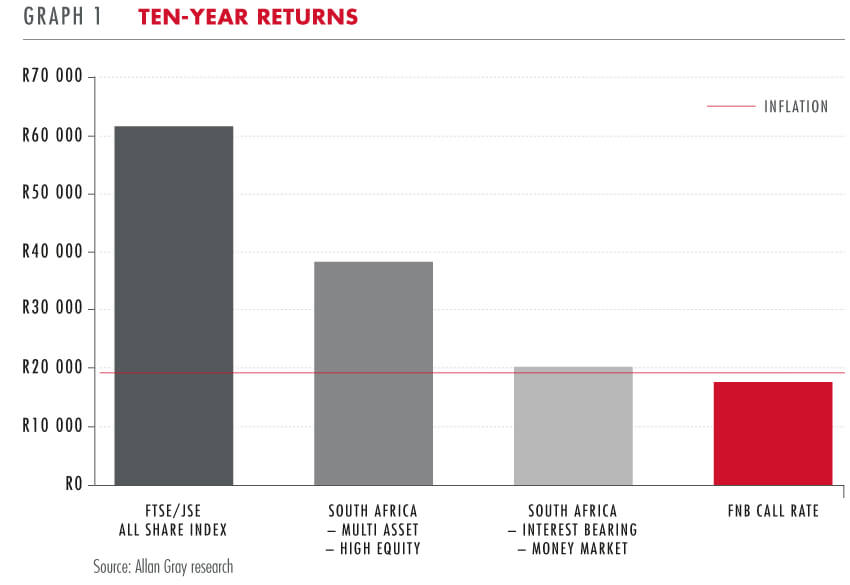 Ten-year returns