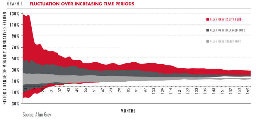 Fluctuation over increasing time periods