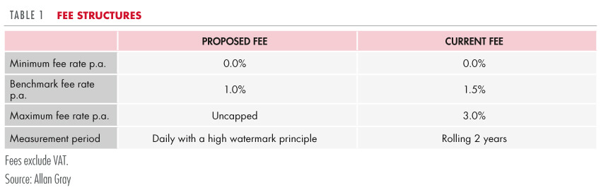 Unit trust fee structures