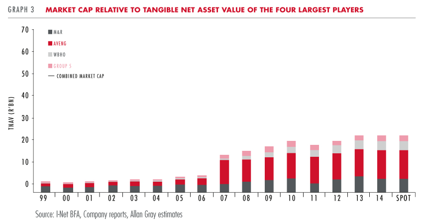 Market cap relative to net asset value