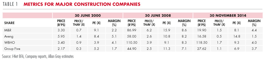 Metrics for major construction companies - Allan Gray