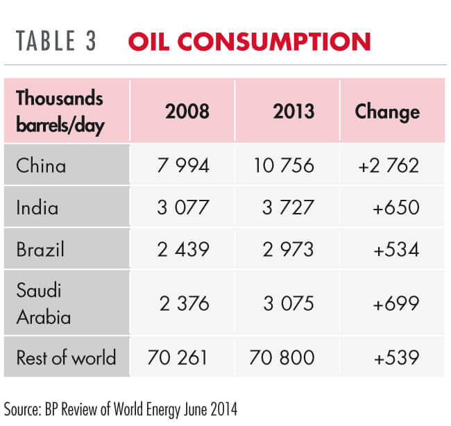 Oil consumption