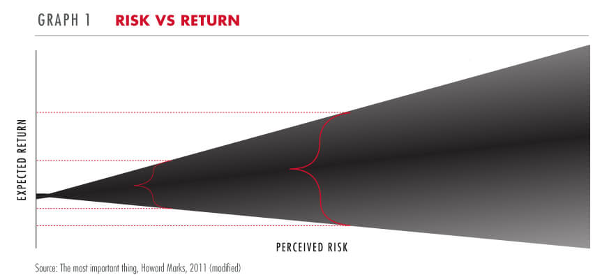 Risk vs retu