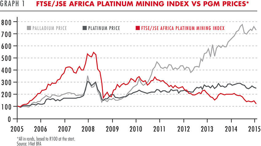 JSE Africa Platinum Mining index