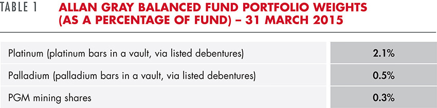Allan Gray Balanced Fund portfolio weights