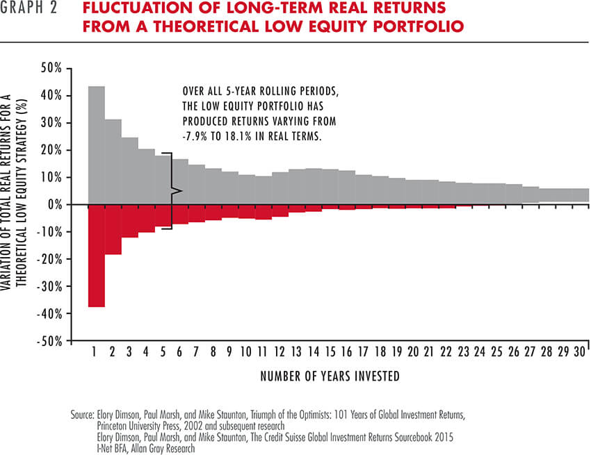 Fluctuation of long-term real returns
