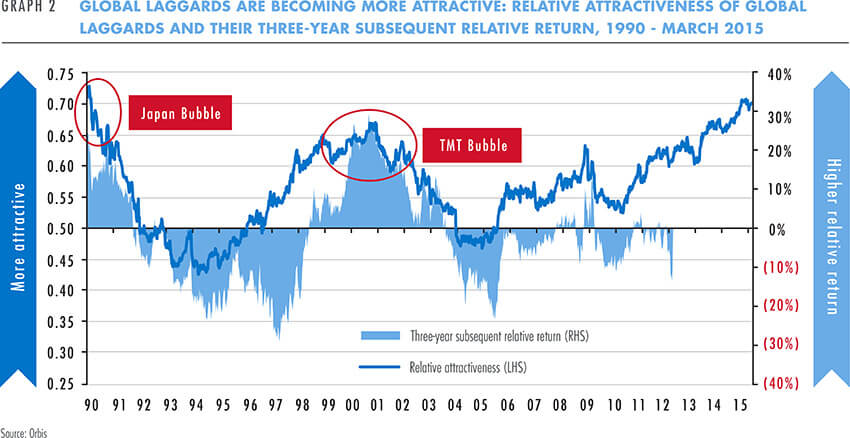 Global laggards are becoming more attractive