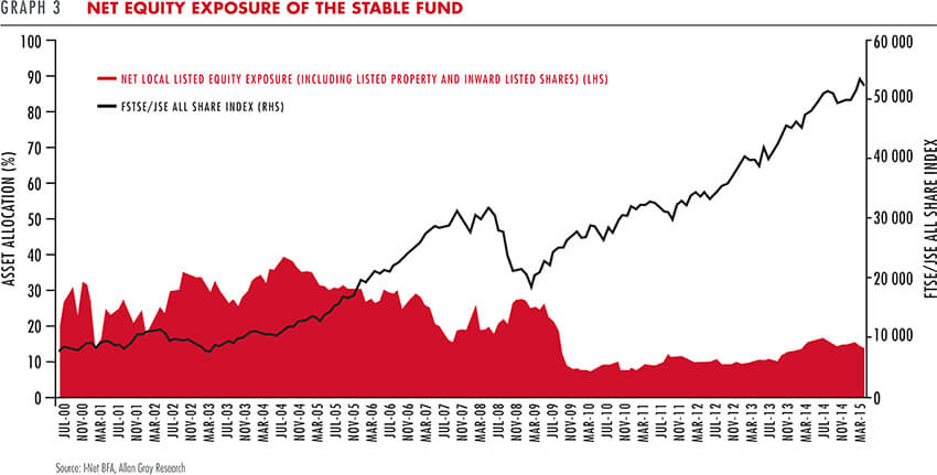 Net equity exposure of the Stable Fund