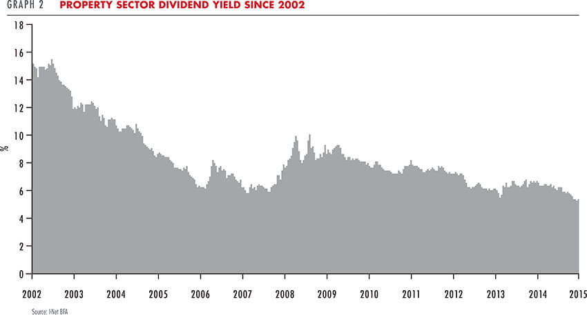 Property sector dividend yield