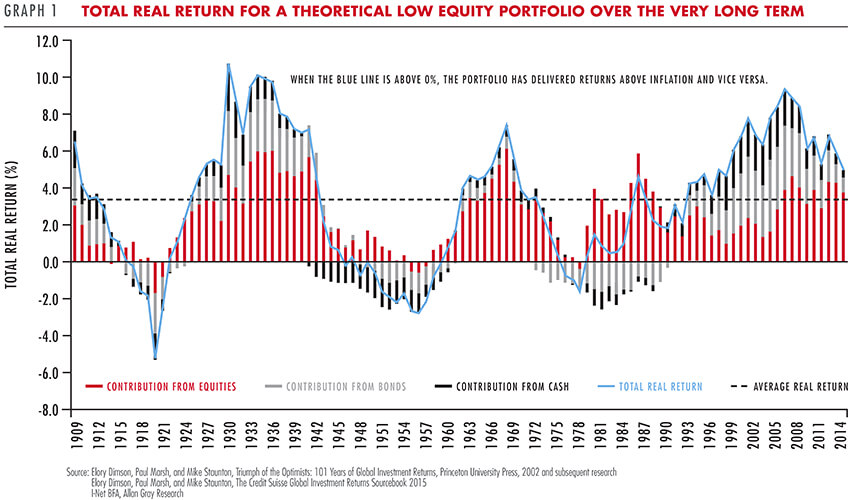 Total return for a theoretical low equity portfolio