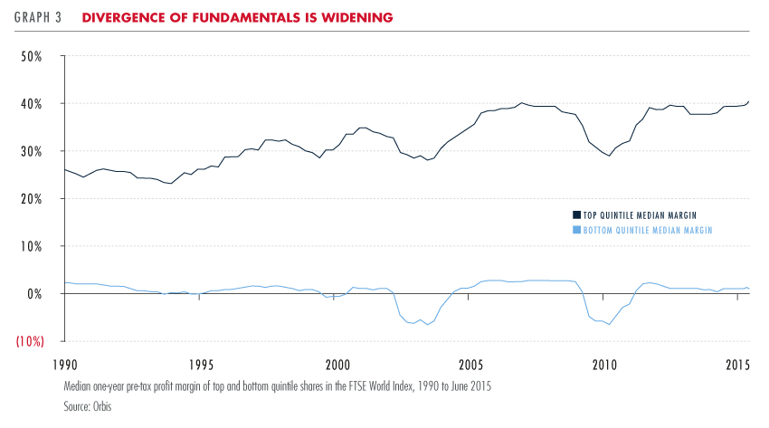 Divergence of fundamentals is widening