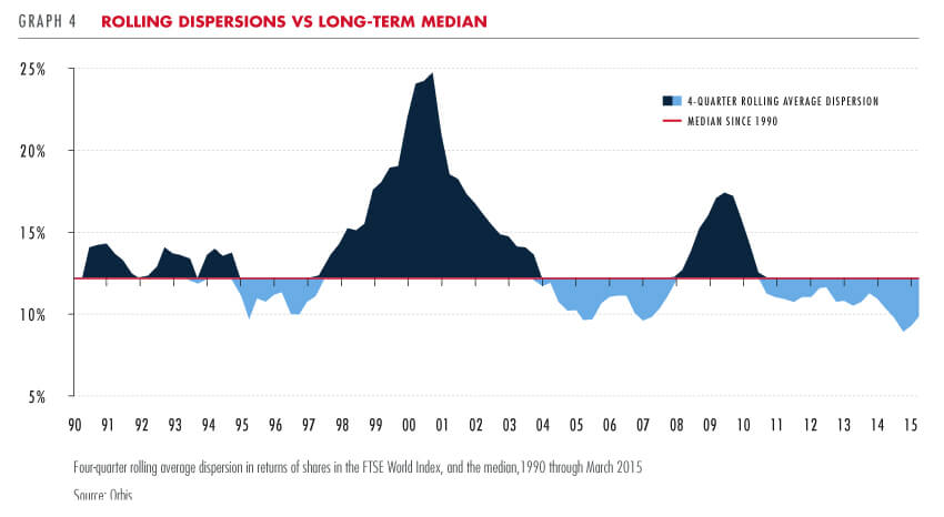 Rolling dispersions vs long-term median