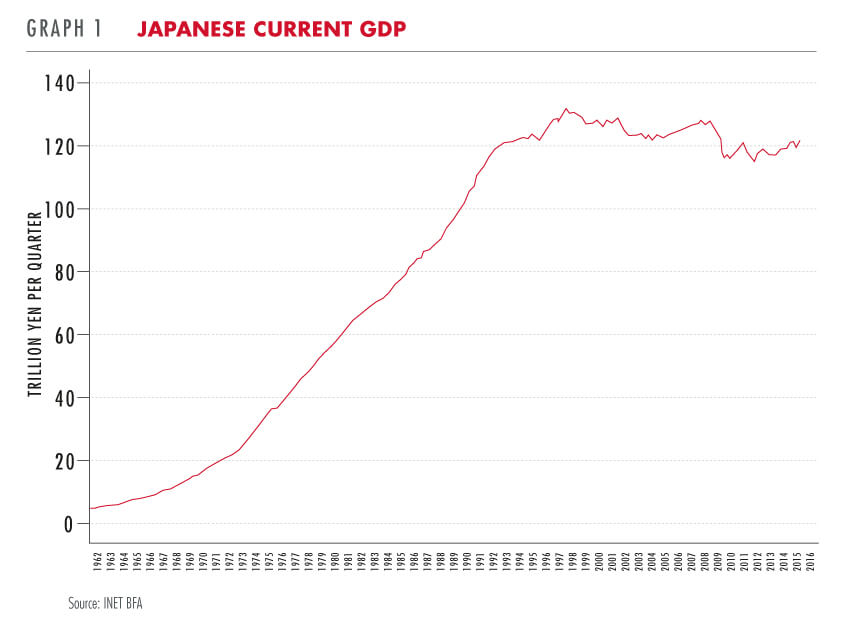 Japanese Current GDP