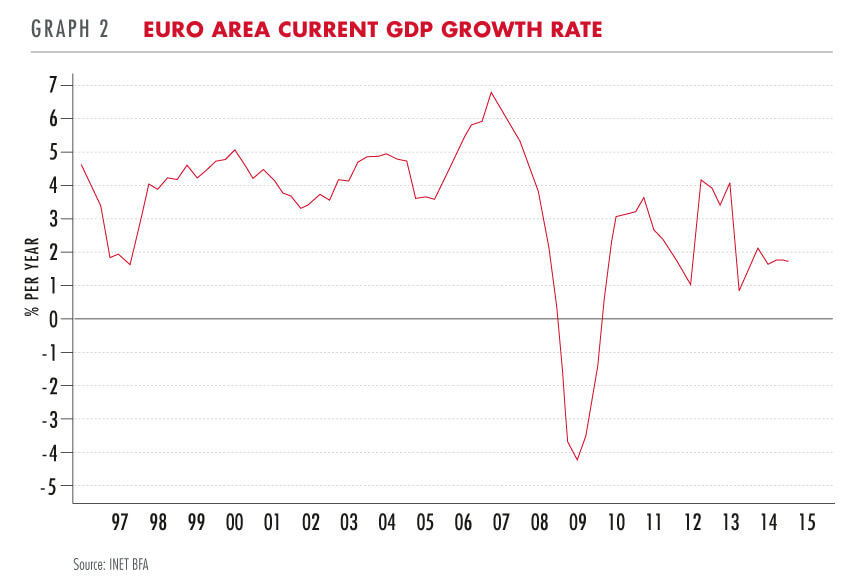 Euro current GDP growth rate