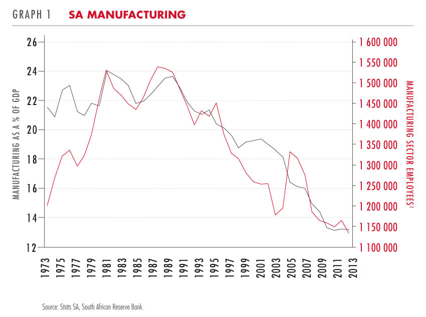 South Africa manufacturing