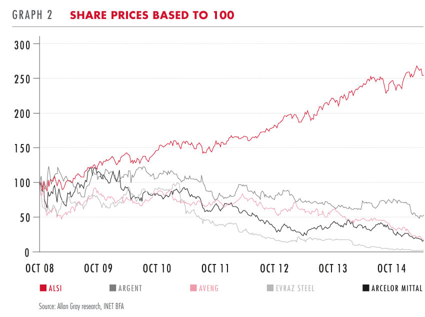 Share prices based to 100