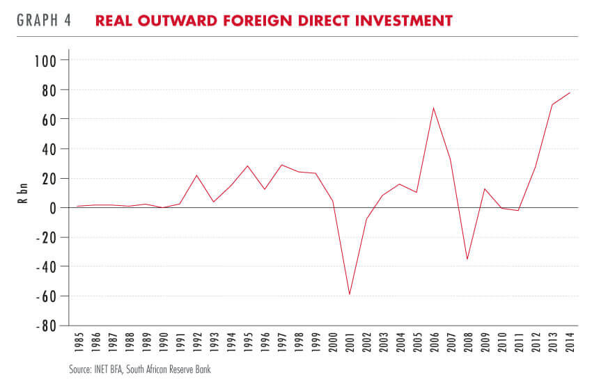 Foreign direct investment