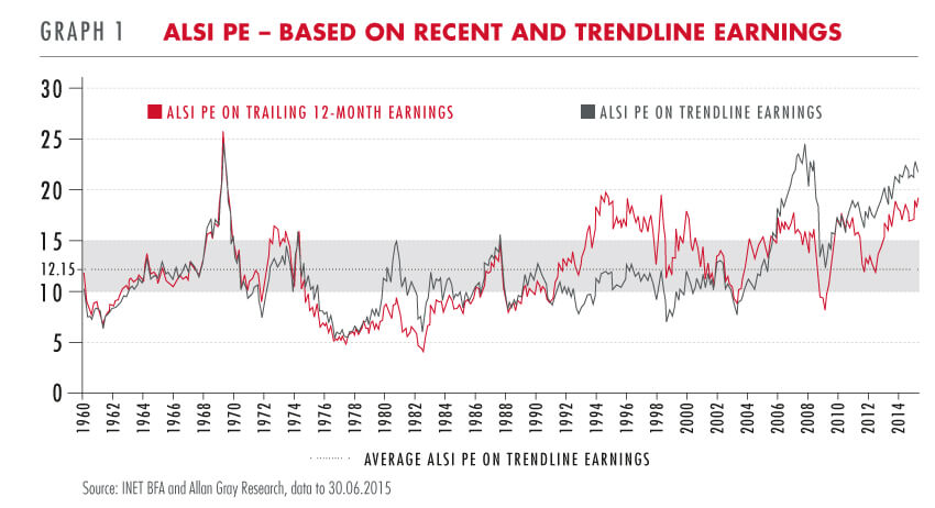 ALSI PE - based on recent and trendline earnings