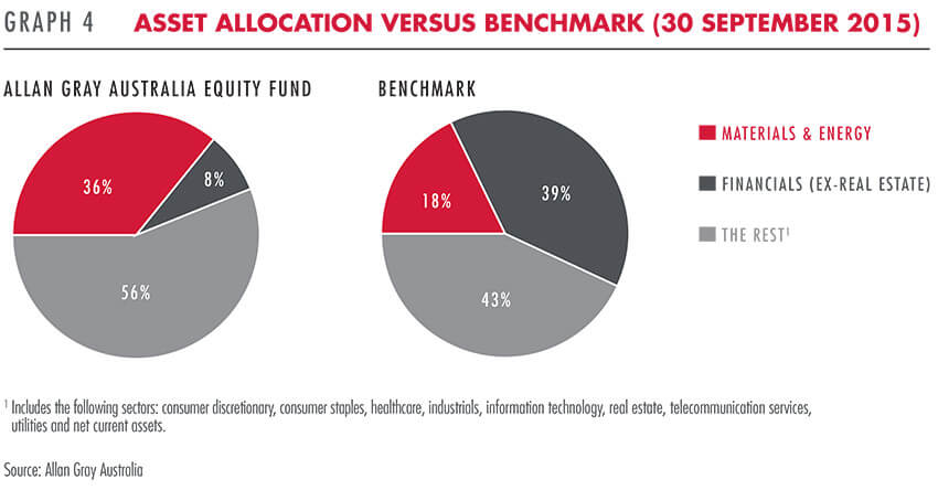Asset allocation vs the benchmark