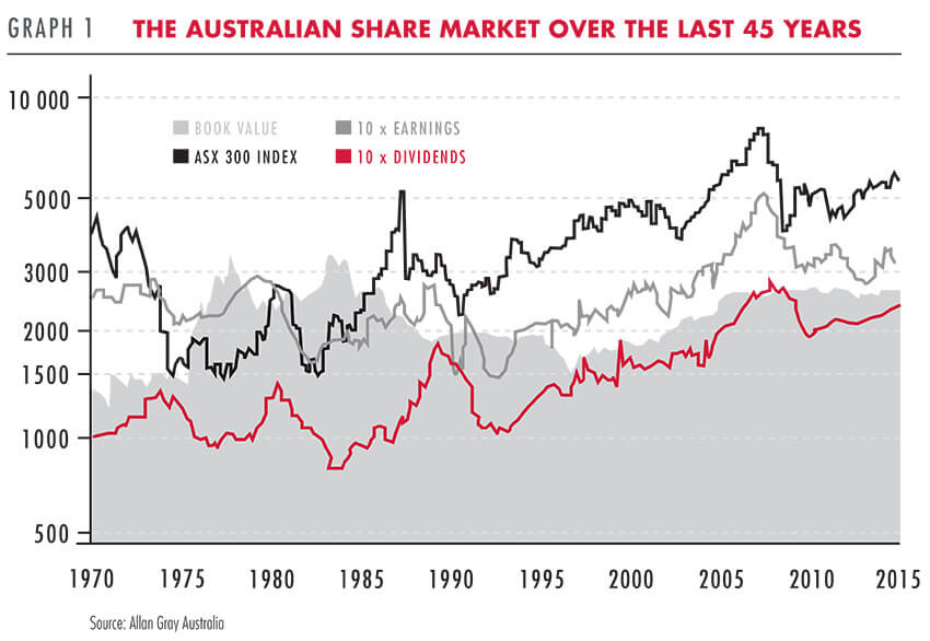 Australian share market over 45 years