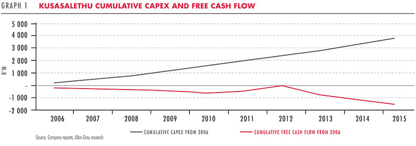 Kusasalethu Cumulative Capex and free cash flow
